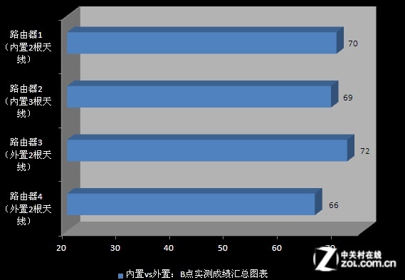 消除误区 无线路由天线越多信号就越好? 