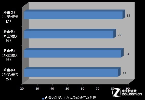 消除误区 无线路由天线越多信号就越好? 