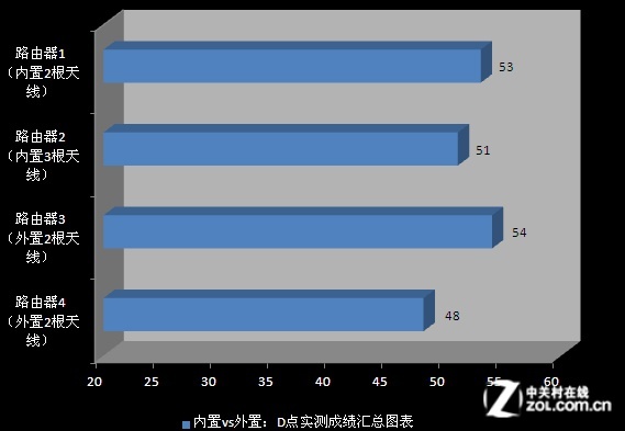 消除误区 无线路由天线越多信号就越好? 