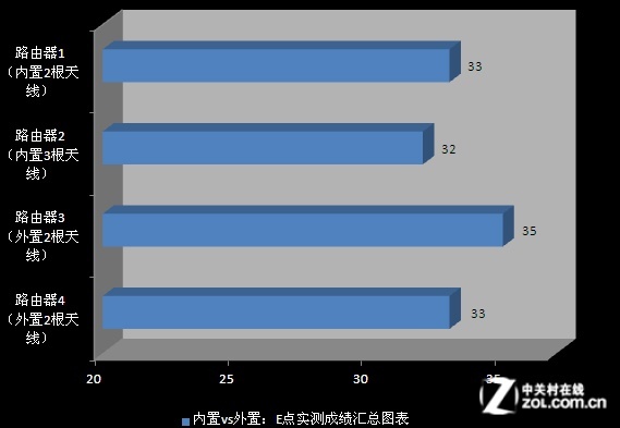 消除误区 无线路由天线越多信号就越好? 