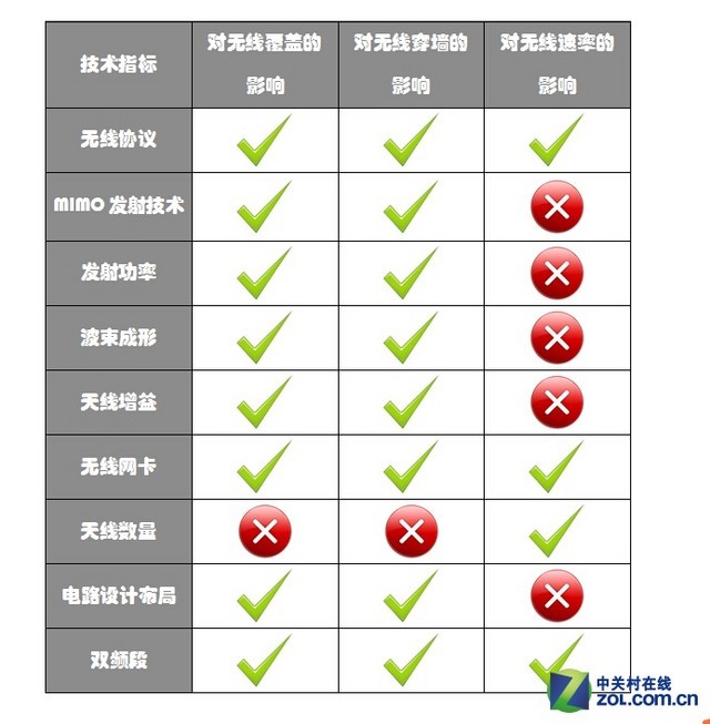 消除误区 无线路由天线越多信号就越好? 